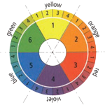 Sto Colour Wheel